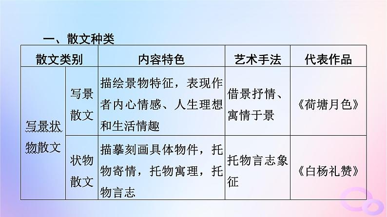 2024版高考语文一轮总复习第2部分现代文阅读Ⅱ专题2散文阅读任务2整体读文课件第3页