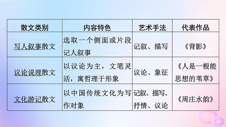 2024版高考语文一轮总复习第2部分现代文阅读Ⅱ专题2散文阅读任务2整体读文课件第4页