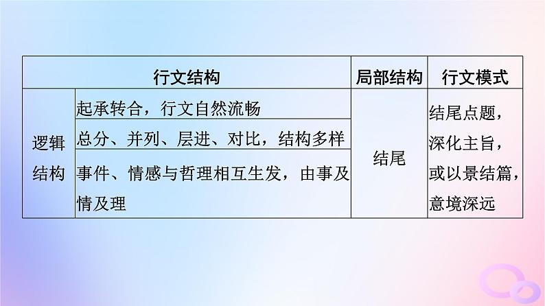 2024版高考语文一轮总复习第2部分现代文阅读Ⅱ专题2散文阅读任务2整体读文课件第6页