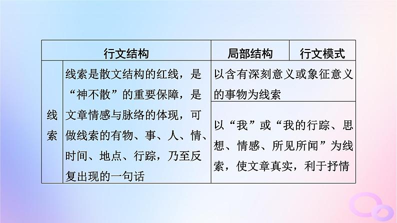 2024版高考语文一轮总复习第2部分现代文阅读Ⅱ专题2散文阅读任务2整体读文课件第7页