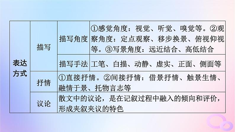 2024版高考语文一轮总复习第2部分现代文阅读Ⅱ专题2散文阅读任务3考点突破第4讲利器善其事得鱼莫忘筌__赏析艺术技巧课件第6页