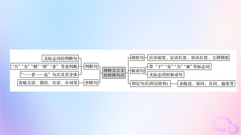 2024版高考语文一轮总复习第3部分古代诗文阅读专题1文言文阅读任务3基础知识第3讲知特殊句式明古文含义__特殊句式课件第2页