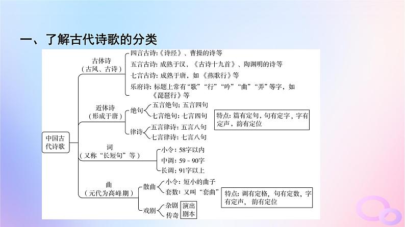 2024版高考语文一轮总复习第3部分古代诗文阅读专题2古代诗歌阅读任务2整体读文课件第3页