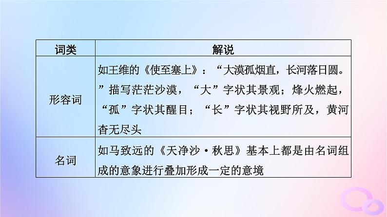 2024版高考语文一轮总复习第3部分古代诗文阅读专题2古代诗歌阅读任务3考点突破第3讲用心解字词不负吟安苦__鉴赏古代诗歌语言课件06