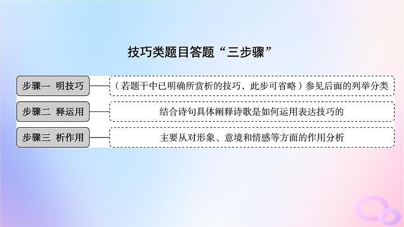 2024版高考语文一轮总复习第3部分古代诗文阅读专题2古代诗歌阅读任务3考点突破第4讲形神情意境表达有方法__鉴赏古代诗歌表达技巧课件03