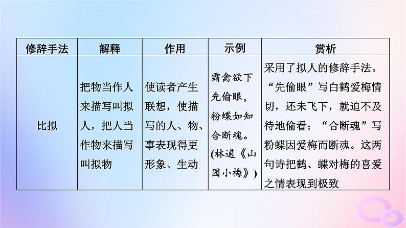 2024版高考语文一轮总复习第3部分古代诗文阅读专题2古代诗歌阅读任务3考点突破第4讲形神情意境表达有方法__鉴赏古代诗歌表达技巧课件07