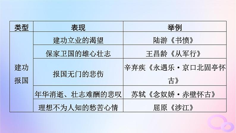 2024版高考语文一轮总复习第3部分古代诗文阅读专题2古代诗歌阅读任务3考点突破第5讲喜怒与哀乐遭际和家国__体会思想感情评价观点态度课件06