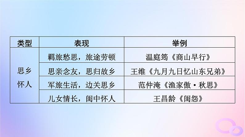 2024版高考语文一轮总复习第3部分古代诗文阅读专题2古代诗歌阅读任务3考点突破第5讲喜怒与哀乐遭际和家国__体会思想感情评价观点态度课件07