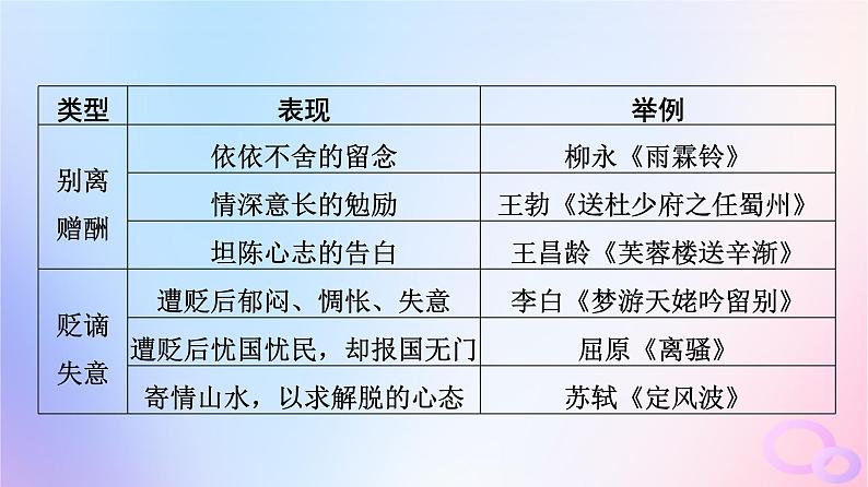 2024版高考语文一轮总复习第3部分古代诗文阅读专题2古代诗歌阅读任务3考点突破第5讲喜怒与哀乐遭际和家国__体会思想感情评价观点态度课件08