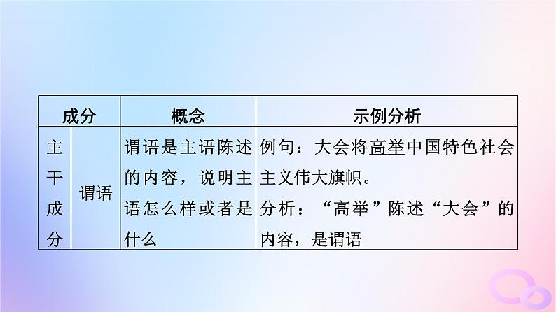 2024版高考语文一轮总复习第4部分语言文字运用任务2考点突破考点3辨析并修改蹭第1讲明语言规律知词句习惯__语法基础知识课件第5页