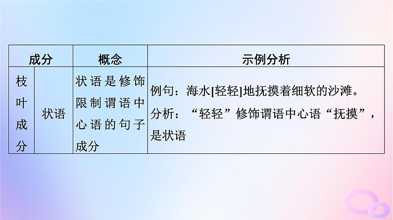 2024版高考语文一轮总复习第4部分语言文字运用任务2考点突破考点3辨析并修改蹭第1讲明语言规律知词句习惯__语法基础知识课件第8页