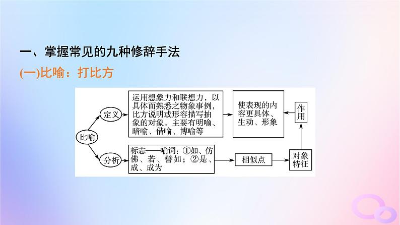 2024版高考语文一轮总复习第4部分语言文字运用任务2考点突破考点4常见修辞手法与仿用变换句式第1讲句子如佳人靓妆更添彩__常见修辞手法课件第3页