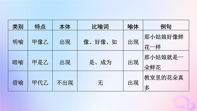 2024版高考语文一轮总复习第4部分语言文字运用任务2考点突破考点4常见修辞手法与仿用变换句式第1讲句子如佳人靓妆更添彩__常见修辞手法课件第4页