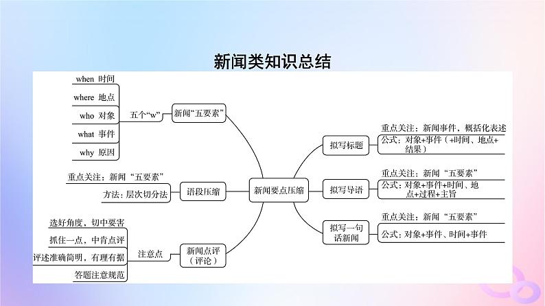 2024版高考语文一轮总复习第4部分语言文字运用任务2考点突破考点6句子表达效果分析第1讲融会其主旨削减枝与叶__压缩语段课件第7页