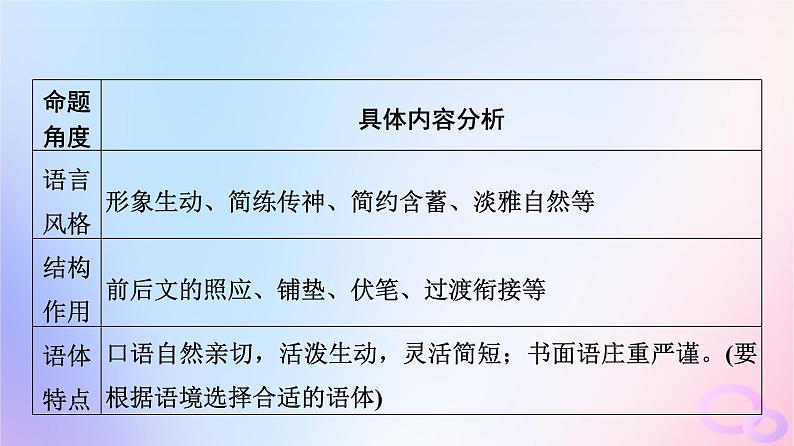 2024版高考语文一轮总复习第4部分语言文字运用任务2考点突破考点5句子表达效果分析课件第8页