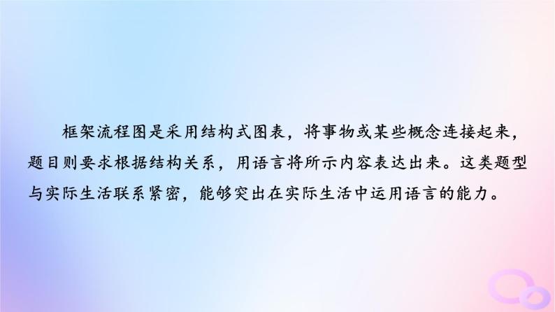 2024版高考语文一轮总复习第4部分语言文字运用任务2考点突破考点10图文转换第1讲理顺前后序简明表其意__框架流程类课件04