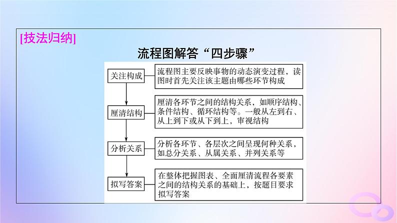 2024版高考语文一轮总复习第4部分语言文字运用任务2考点突破考点10图文转换第1讲理顺前后序简明表其意__框架流程类课件第8页