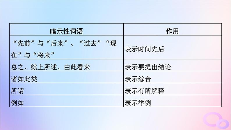 2024版高考语文一轮总复习第4部分语言文字运用任务2考点突破考点7语言连贯第3讲桃李自有时语句自有序__排列句序课件第5页