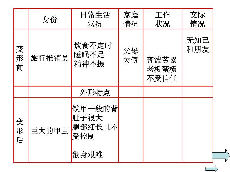 《变形记（节选）》课件2022-2023学年统编版高中语文必修下册第7页