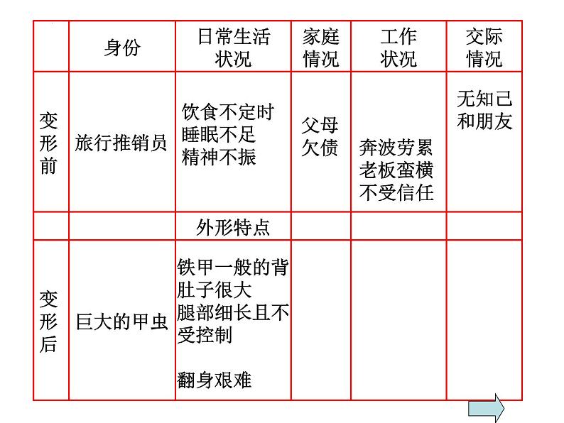 《变形记（节选）》课件2022-2023学年统编版高中语文必修下册第8页