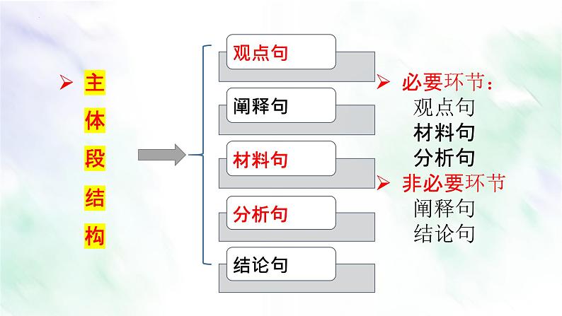 2024届高考语文复习：议论文主体段写作课件02