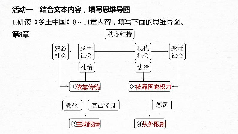 统编版高中语文必修上册--第五单元　课时3　研读“社会秩序与权力——礼治与长老(8～11章)”（精品课件）第7页