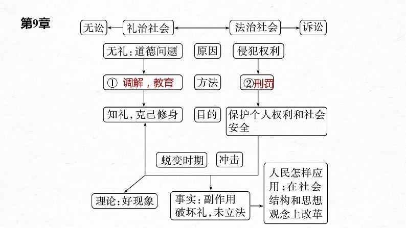 统编版高中语文必修上册--第五单元　课时3　研读“社会秩序与权力——礼治与长老(8～11章)”（精品课件）第8页