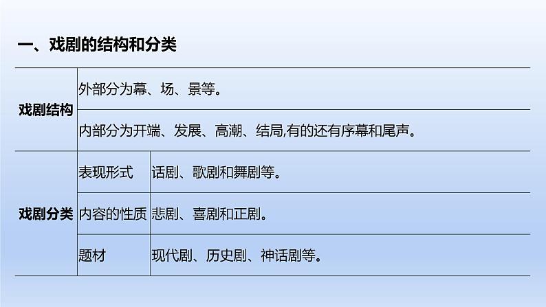 2023版高考语文一轮总复习专题三文学类文本阅读第3讲现代诗歌和戏剧阅读类型2戏剧课件02