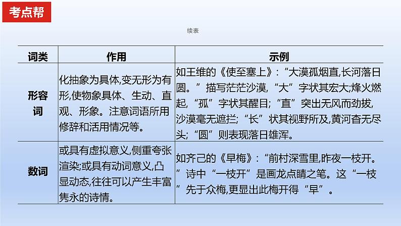 2023版高考语文一轮总复习专题五古代诗歌鉴赏考点2鉴赏古代诗歌的语言课件第3页