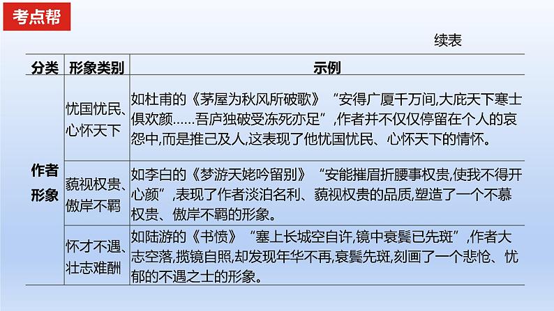 2023版高考语文一轮总复习专题五古代诗歌鉴赏考点1鉴赏古代诗歌中的形象课件第3页