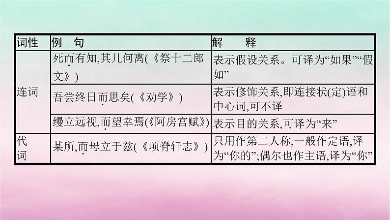 适用于老高考旧教材2024版高考语文一轮总复习三18个文言虚词的意义和用法课件03