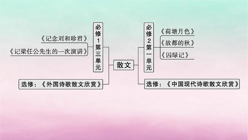 适用于老高考旧教材2024版高考语文一轮总复习任务群3散文阅读课件05