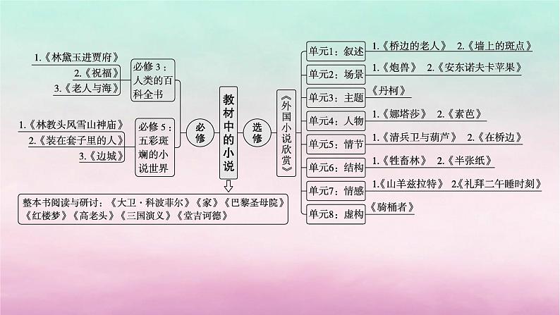 适用于老高考旧教材2024版高考语文一轮总复习任务群3小说阅读课件05