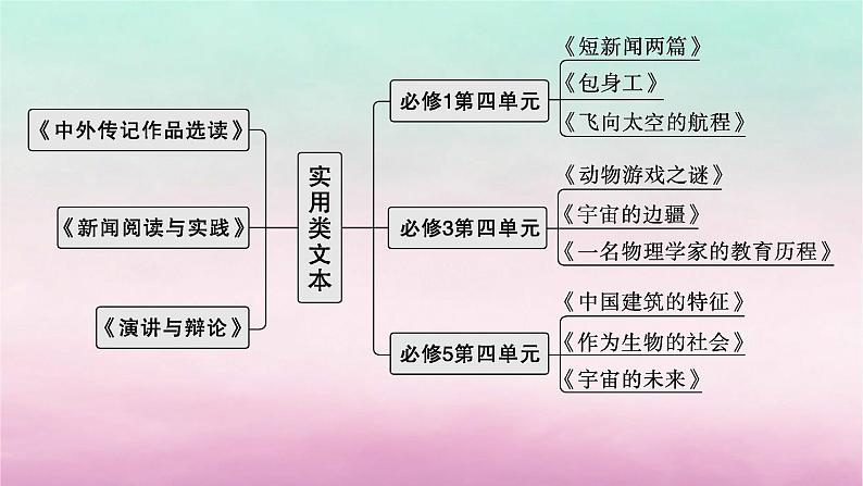 适用于老高考旧教材2024版高考语文一轮总复习任务群2实用类文本阅读课件第5页