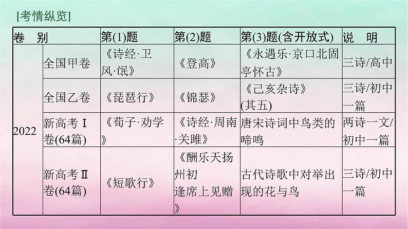 适用于老高考旧教材2024版高考语文一轮总复习任务群6名篇名句默写课件03