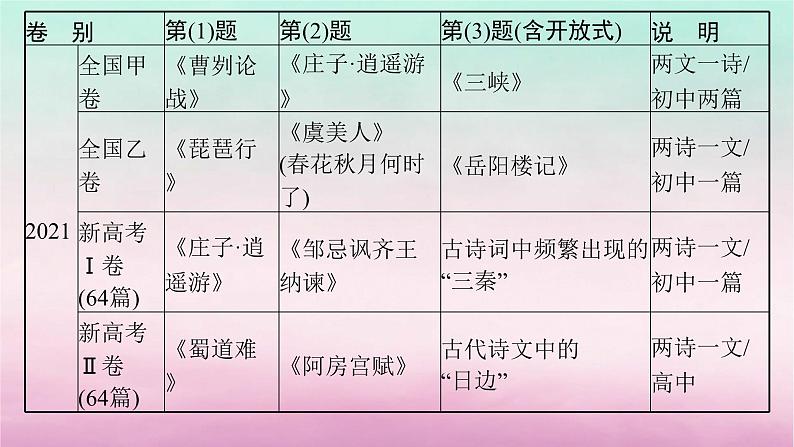 适用于老高考旧教材2024版高考语文一轮总复习任务群6名篇名句默写课件04