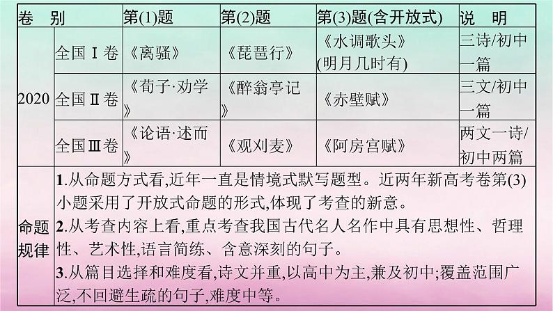 适用于老高考旧教材2024版高考语文一轮总复习任务群6名篇名句默写课件05