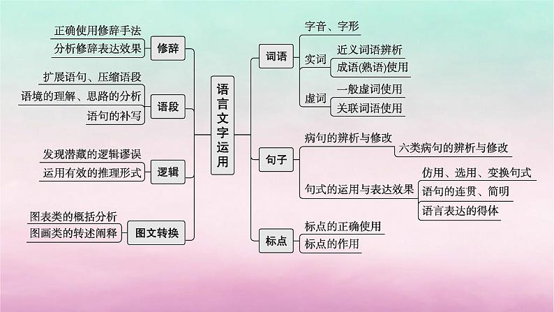 适用于老高考旧教材2024版高考语文一轮总复习任务群7语言积累梳理与探究课件05