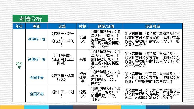 2023年高考语文部编版一轮复习课件-文言文阅读专题（1）文言文阅读方法第6页