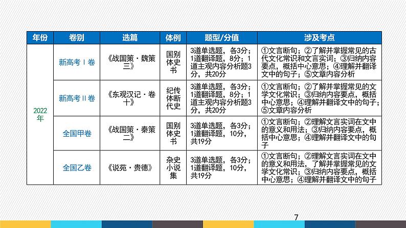 2023年高考语文部编版一轮复习课件-文言文阅读专题（1）文言文阅读方法第7页