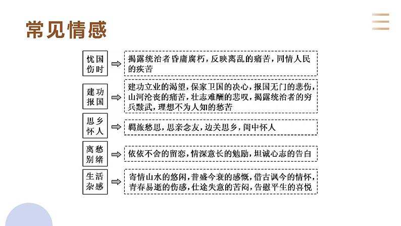 专题二十  古代诗歌鉴赏读懂诗歌的情感（PPT）-2023年高考语文二轮复习讲练测（全国通用）03