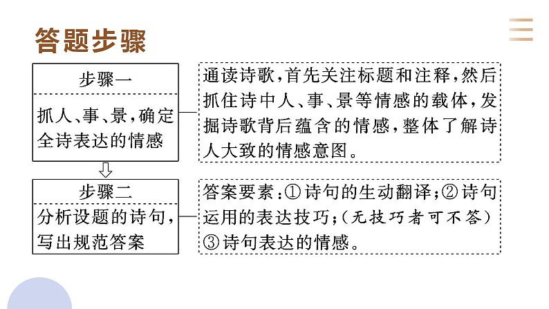 专题二十  古代诗歌鉴赏读懂诗歌的情感（PPT）-2023年高考语文二轮复习讲练测（全国通用）05