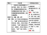 专题二十四  语言文字运用使用词语（PPT）-2023年高考语文二轮复习讲练测（全国通用）