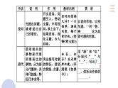 专题二十一  古代诗歌鉴赏读懂诗歌的技法（PPT）-2023年高考语文二轮复习讲练测（全国通用）