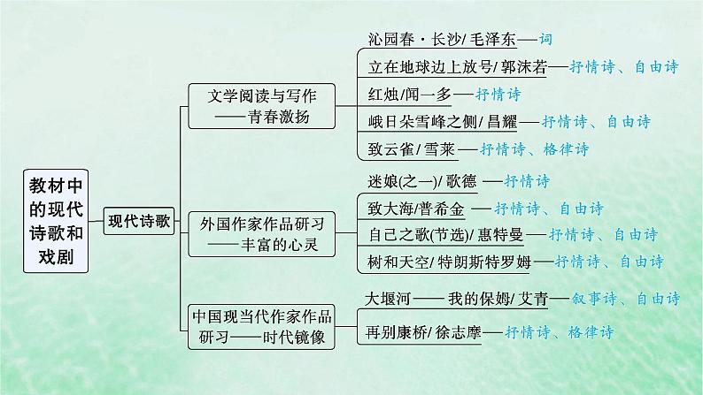 适用于新教材2024版高考语文一轮总复习第一部分现代文阅读任务群四文学类文本阅读__现代诗歌与戏剧阅读课件部编版05