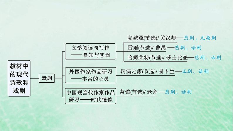 适用于新教材2024版高考语文一轮总复习第一部分现代文阅读任务群四文学类文本阅读__现代诗歌与戏剧阅读课件部编版06