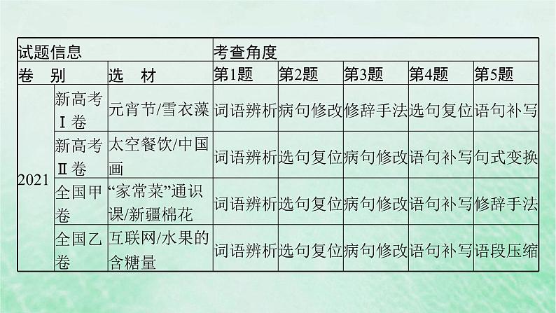 适用于新教材2024版高考语文一轮总复习第三部分语言文字运用任务群八语言积累梳理与探究课件部编版07