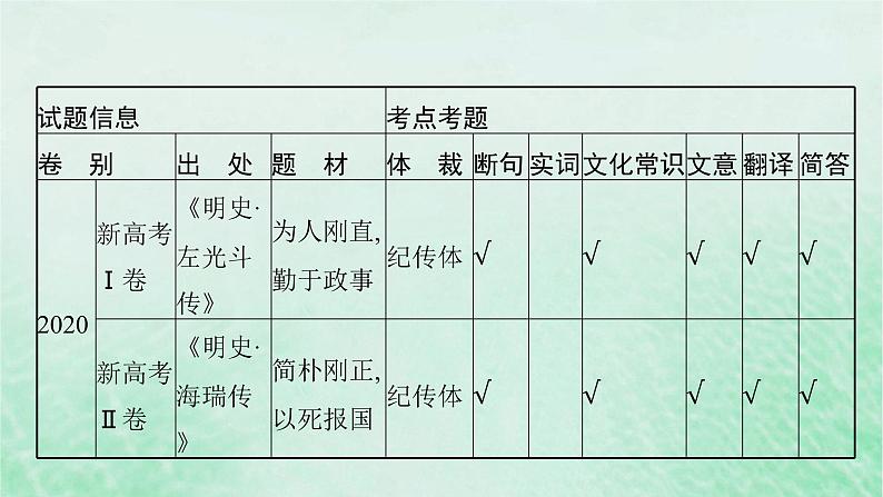 适用于新教材2024版高考语文一轮总复习第二部分古代诗文阅读任务群五文言文阅读课件部编版07