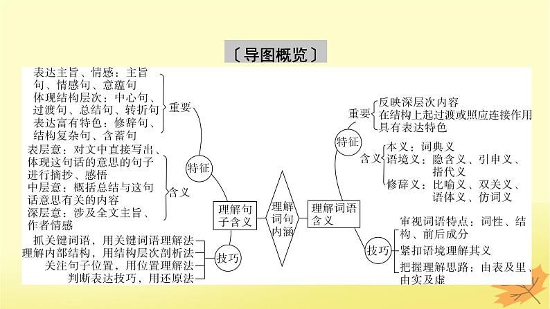 2024版高考语文一轮总复习第3章散文阅读第三节理解词句内涵__紧扣语境挖“情”掘“意”课件04