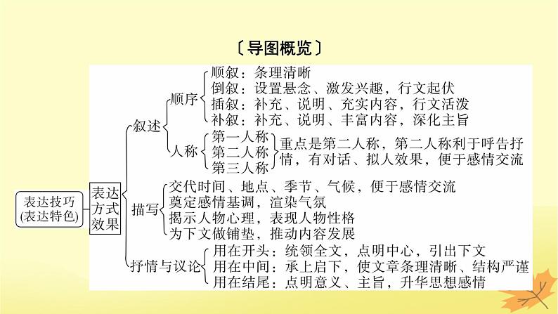 2024版高考语文一轮总复习第3章散文阅读第四节赏析表达技巧__答准技巧夸尽效果课件第4页